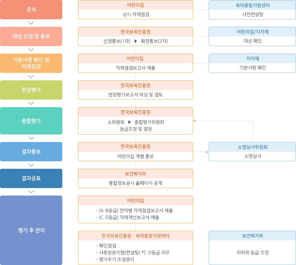 평가 운영 체계